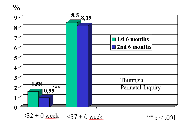 Figure 1a: Thuringia Prematurity Prevention Campaign 2000. Distribution of prematurity (n=16,276; January–June: 7,870; July–December: 8,406)