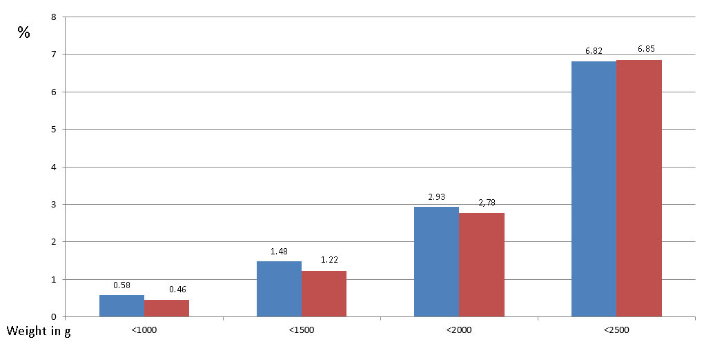 Figure 5: Prevention of prematurity in the State of Thuringia 2017: Reduction of preterm birth according to weight at birth