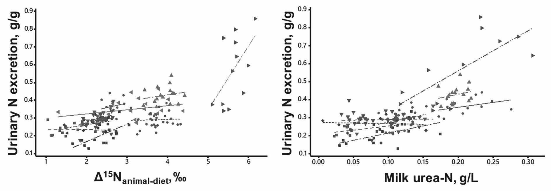 Figure 5: Relation between urinary nitrogen excretion measured by gold standard methods using metabolic cages and either natural 15N enrichment of animal proteins over the diet (Δ15Nanimal-diet) or milk urea nitrogen concentration.