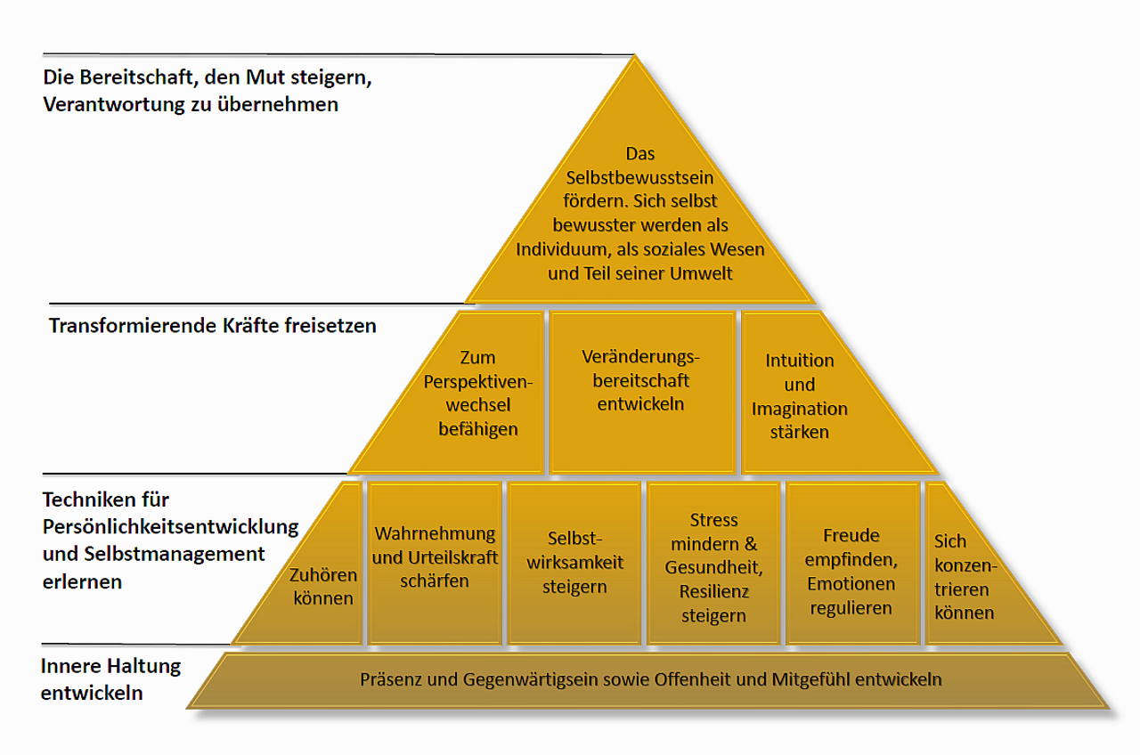 Gesundheitsfördernde Persönlichkeitsentwicklung durch Achtsamkeit