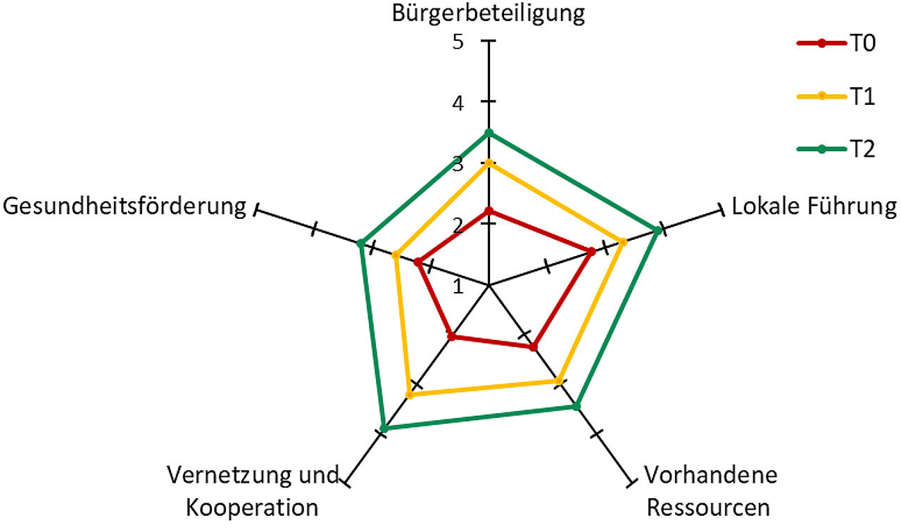 Fiktives Beispiel für die Darstellung von Kapazitätsentwicklung im Quartier