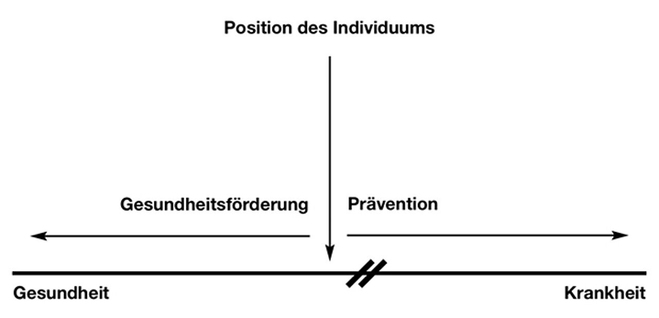 Individuum, Prävention und Gesundheitsförderung auf dem Gesundheits-Krankheits-Kontinuum