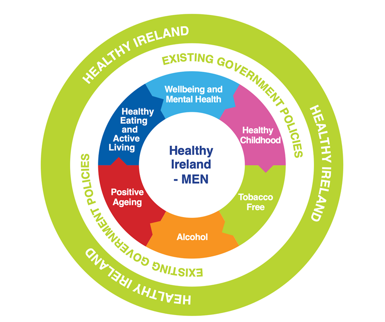 Abb. 1: Strategie Healthy Ireland 