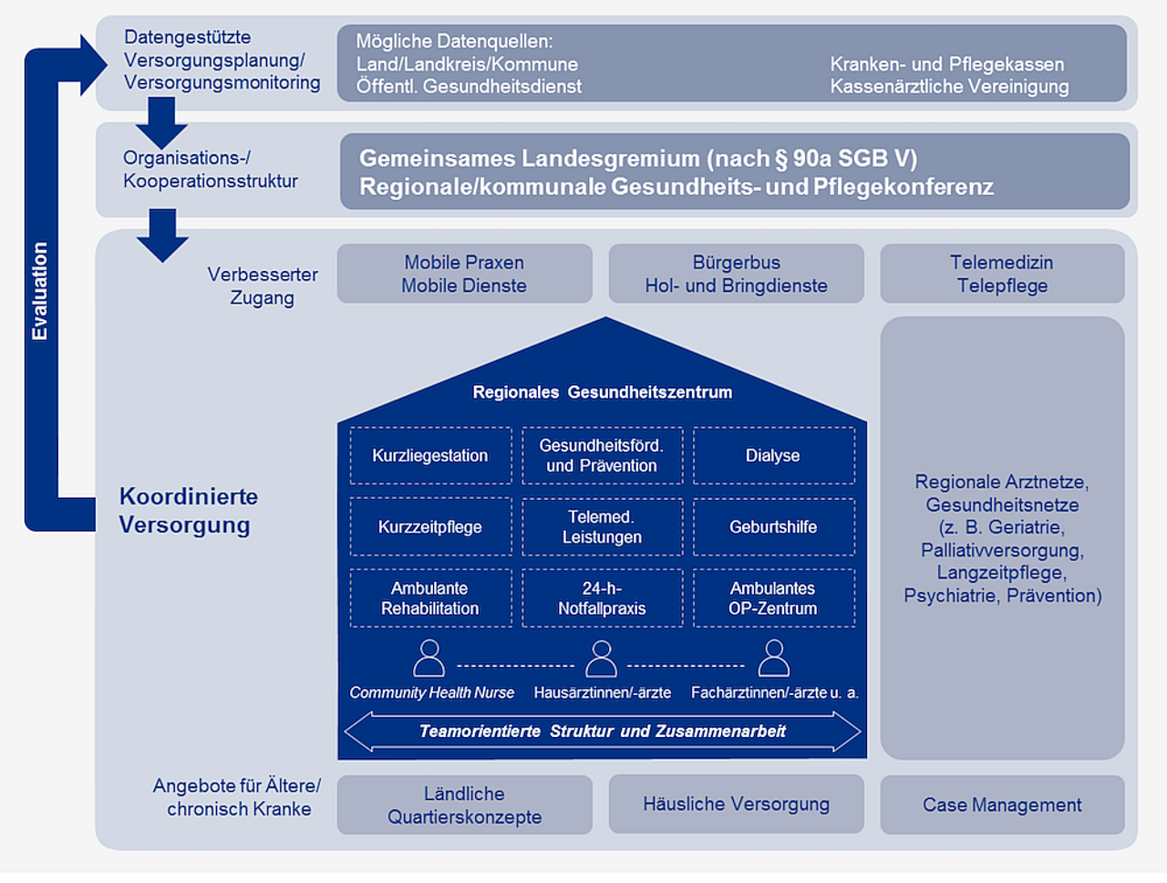 Abb. 1: Ein wohnortnahes Netzwerk für die Primärversorgung 