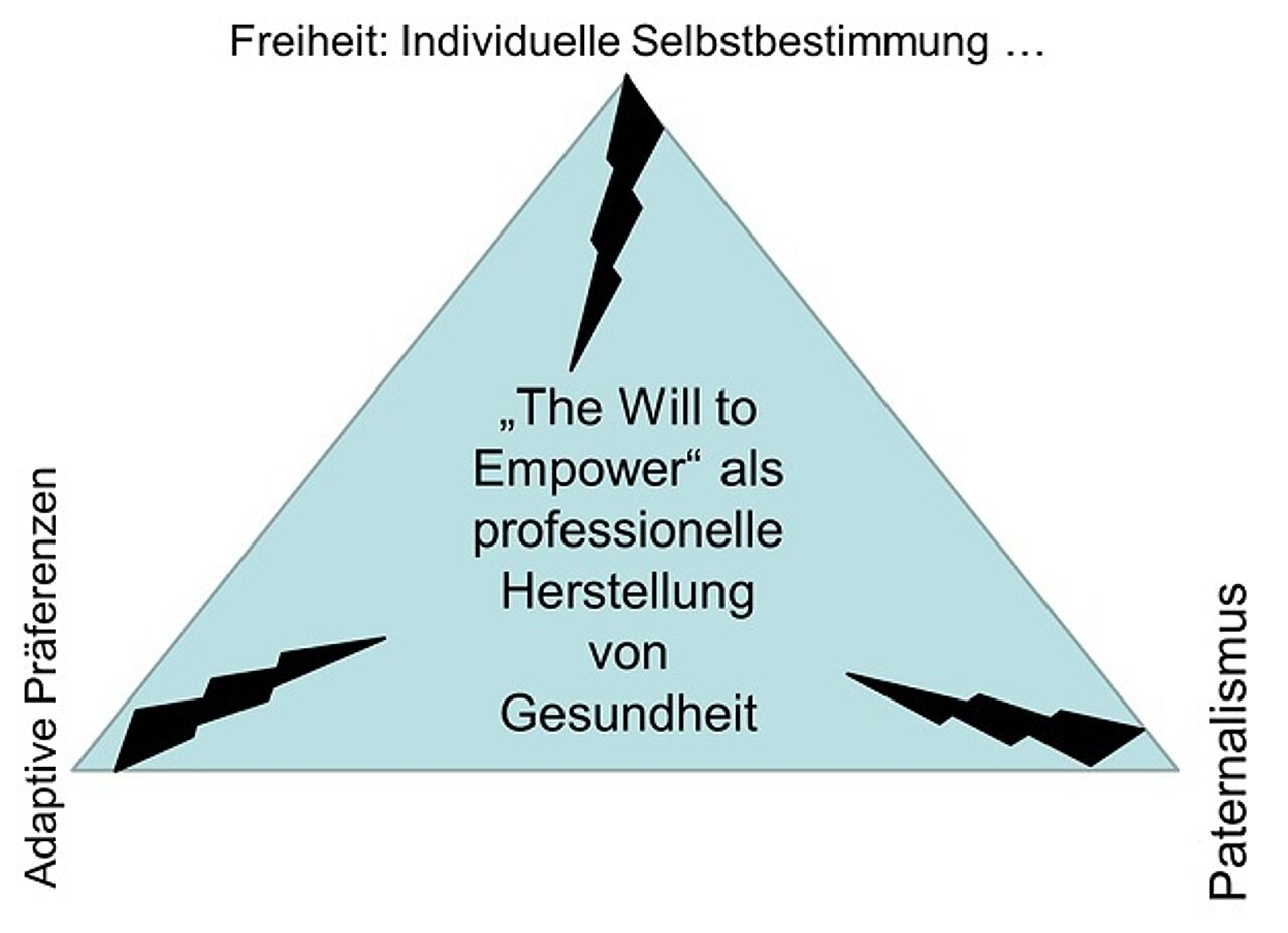 Abbildung 1: Das Spannungsverhältnis der Public Health-Praxis 