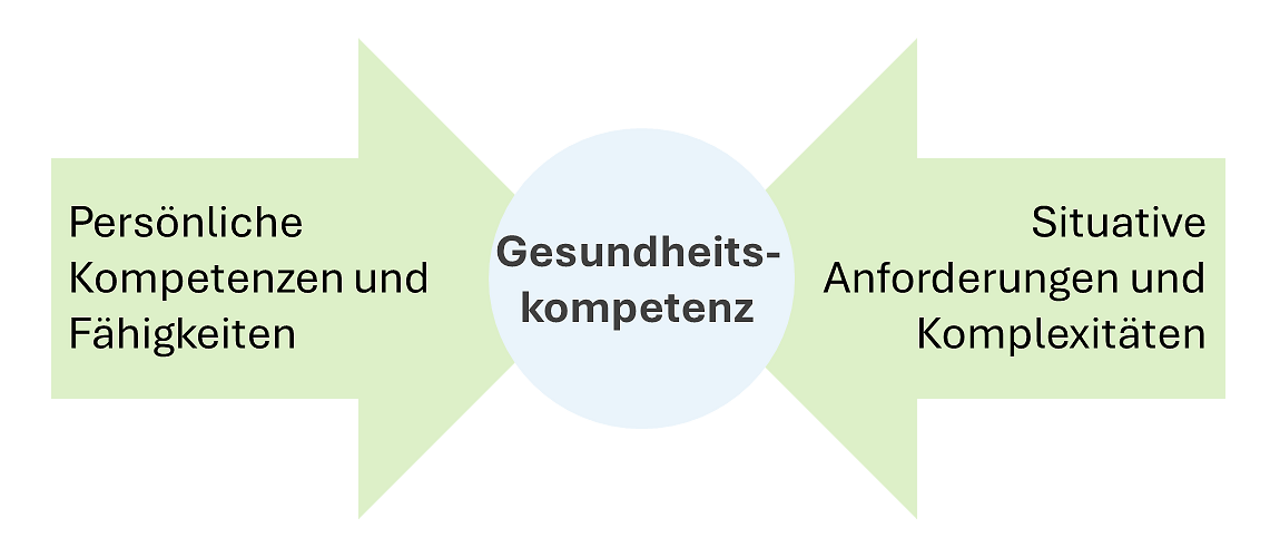 Abb. 1: Das relationale Modell der Gesundheitskompetenz 