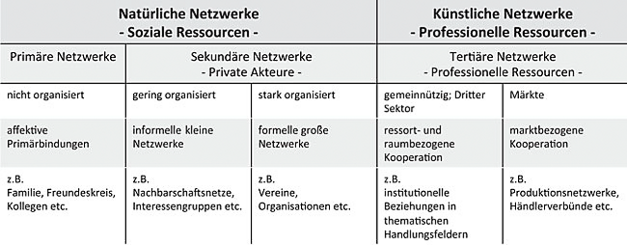 Abb. 1: Systematisierung von Netzwerken