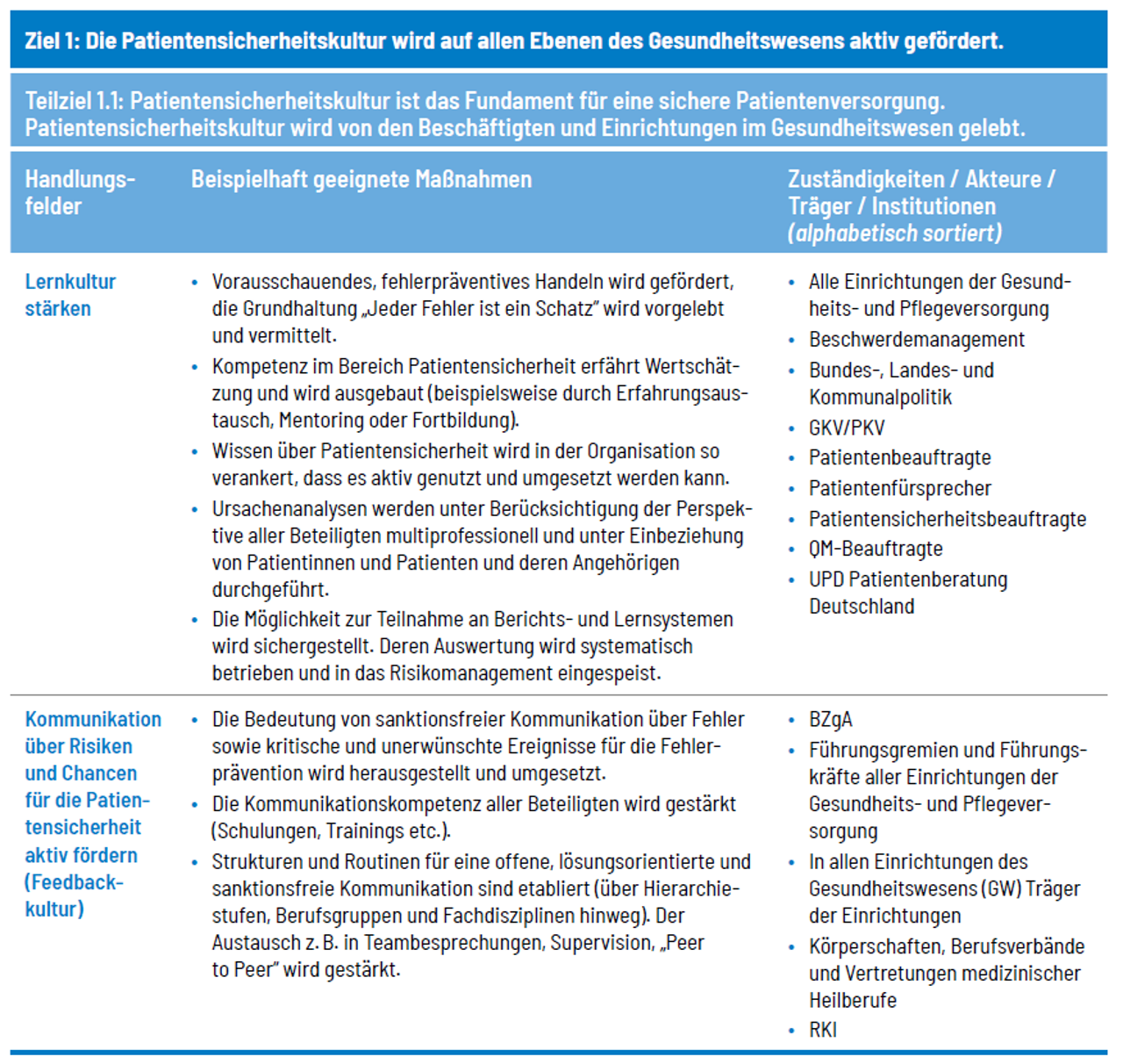 Abbildung 1: Operationalisierung eines Gesundheitszieles am Beispiel „Patientensicherheit“.