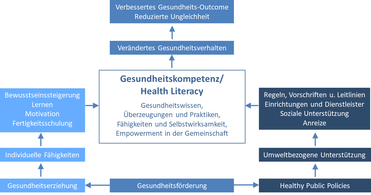 Wie entsteht Gesundheitskompetenz? 