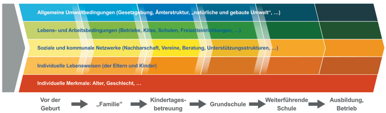 Präventionskette zur Gestaltung der Einflussfaktoren auf Gesundheit 