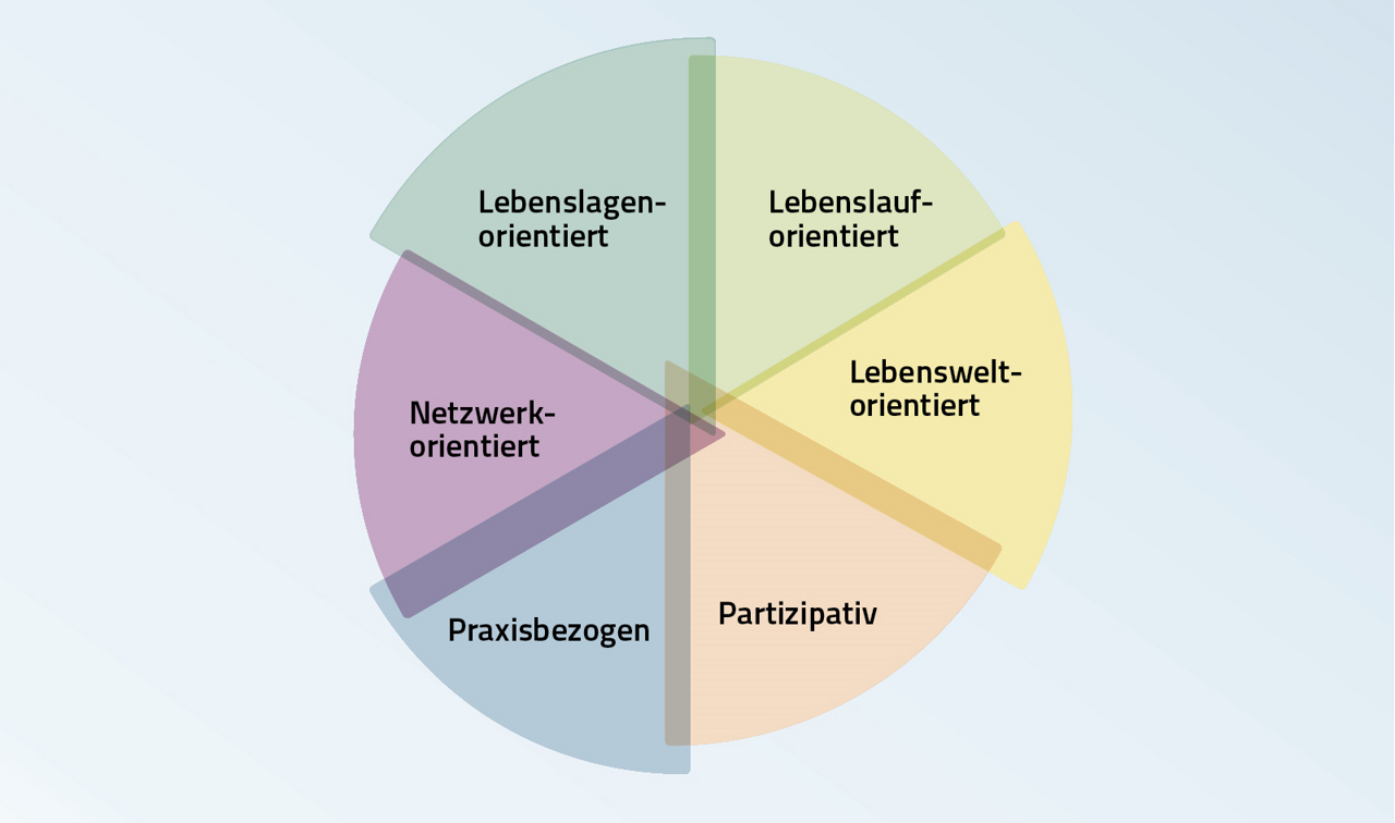 Handlungsprinzipien der Arbeit in Präventionsketten