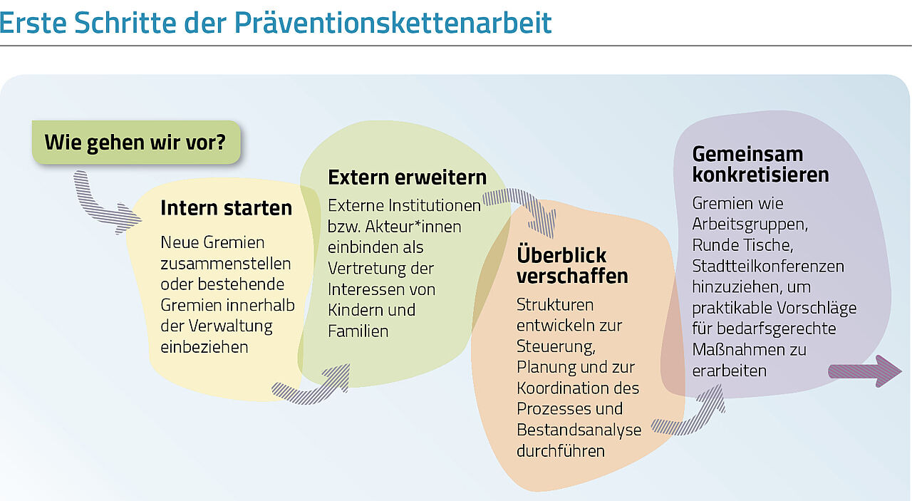 Erste Schritte der Präventionskettenarbeit