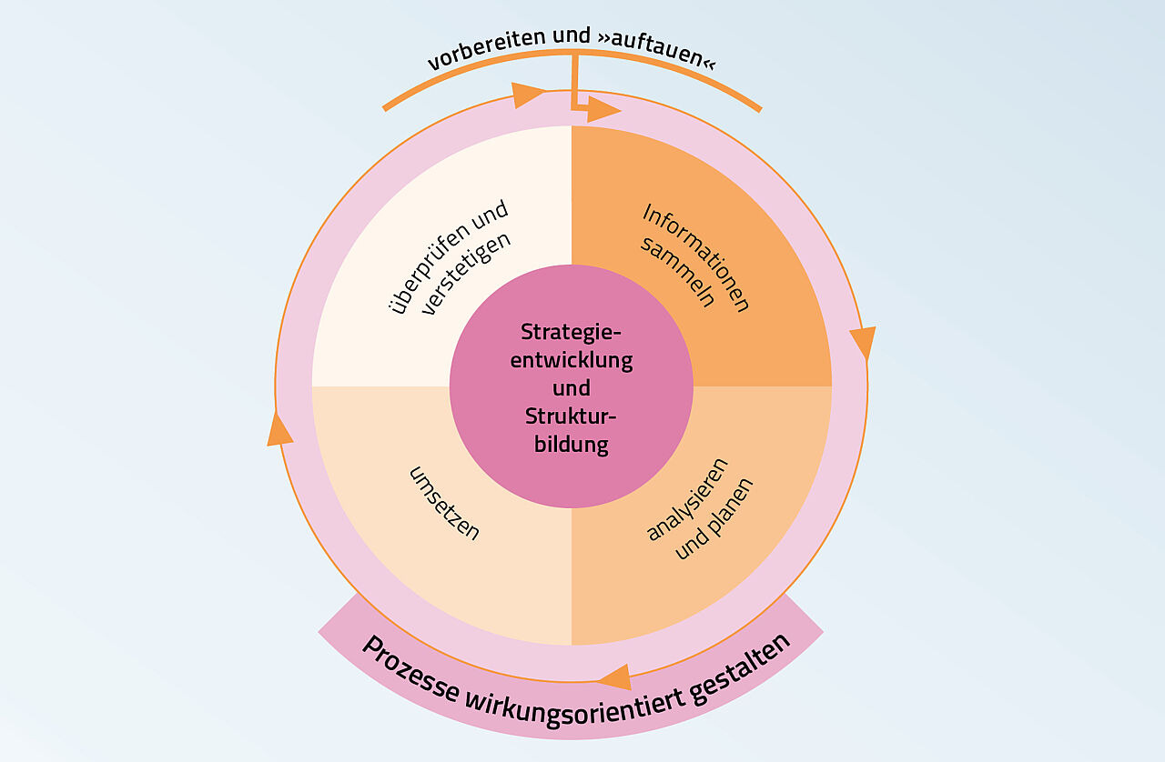 Prozesskreislauf des Programms Präventionsketten Niedersachsen