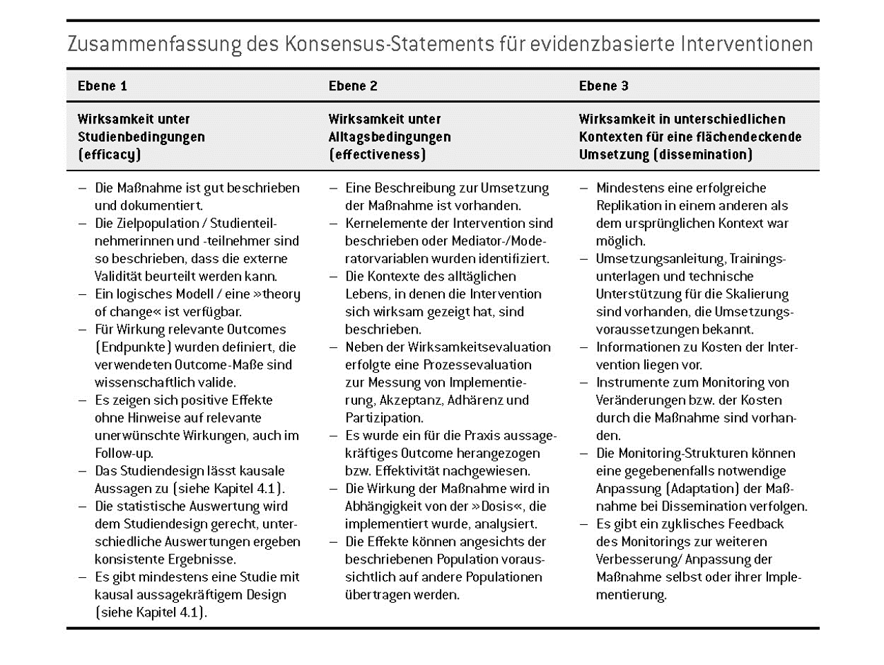 Verkürzte und angepasste Zusammenfassung des Konsensus-Statements der amerikanischen Society for Prevention Research für evidenzbasierte Interventionen