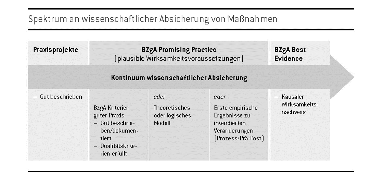 Spektrum an wissenschaftlicher Absicherung von Maßnahmen der Prävention und Gesundheitsförderung