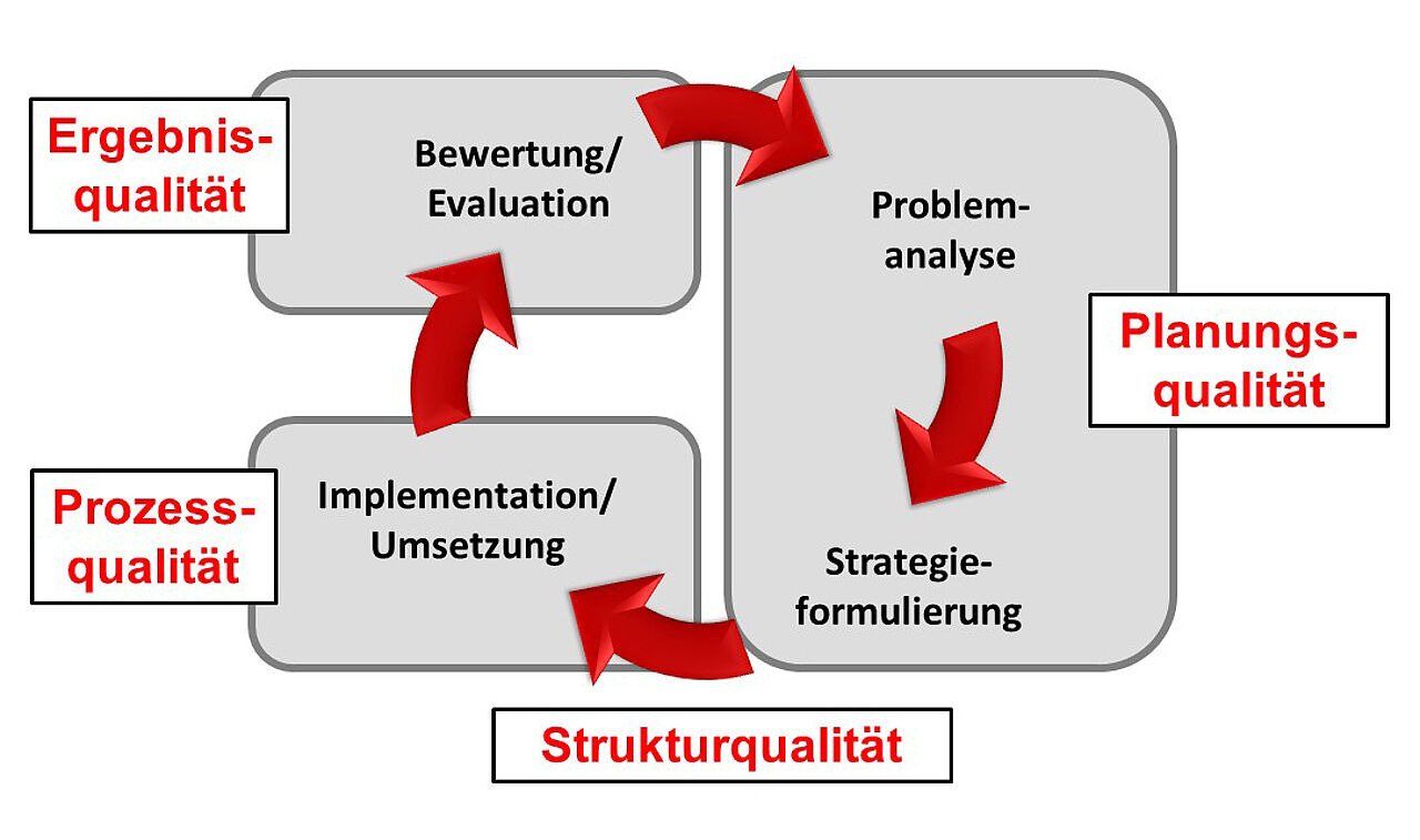 Verortung der Qualitätsdimensionen im Public Health Action Cycle