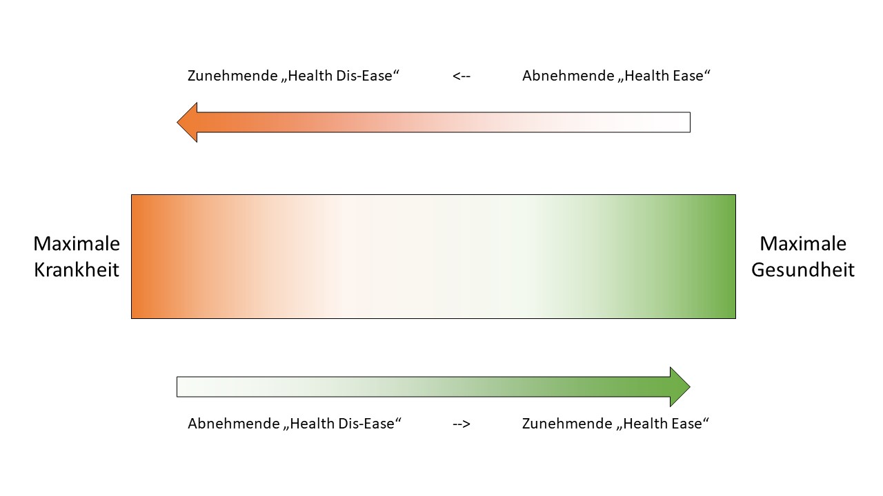 Das Gesundheits-Krankheits-Kontinuum