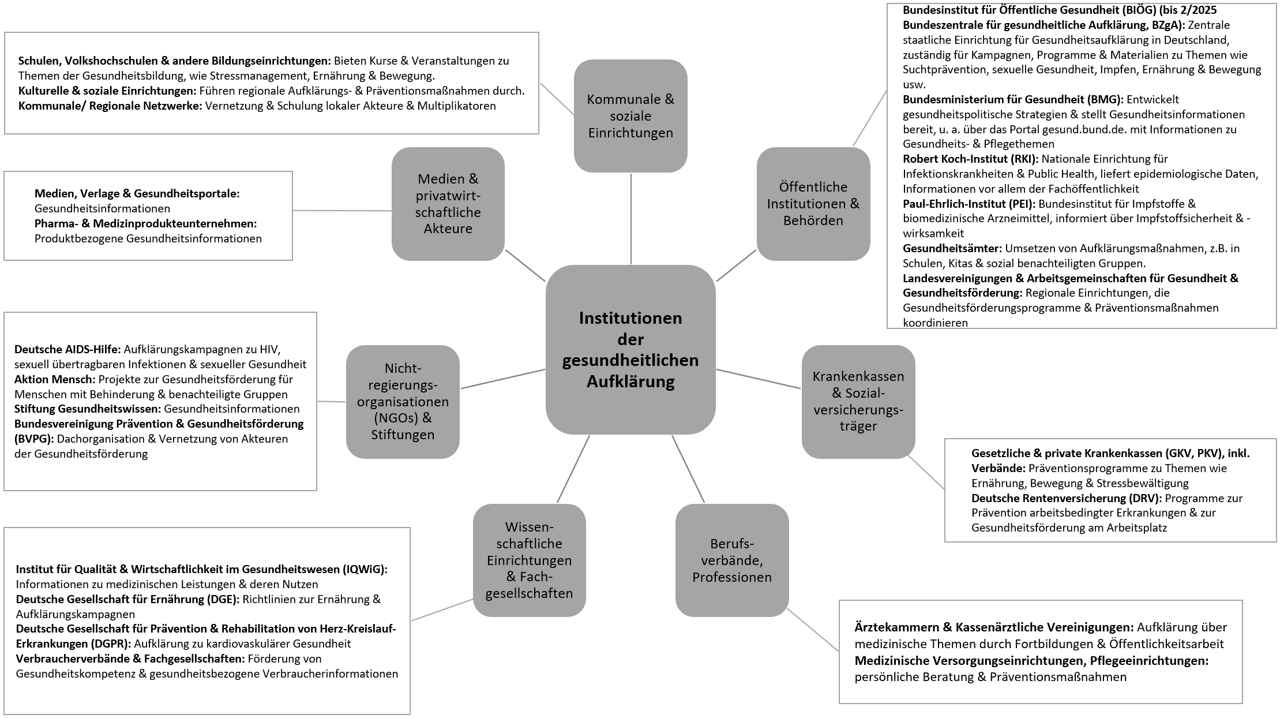 Institutionen der gesundheitlichen Aufklärung und Trägerorganisationen, Beispiele