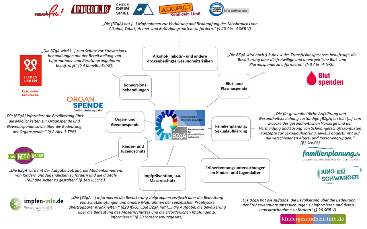 Gesetzliche Aufgaben BIÖG/BZgA zur gesundheitlichen Aufklärung, Beispiele