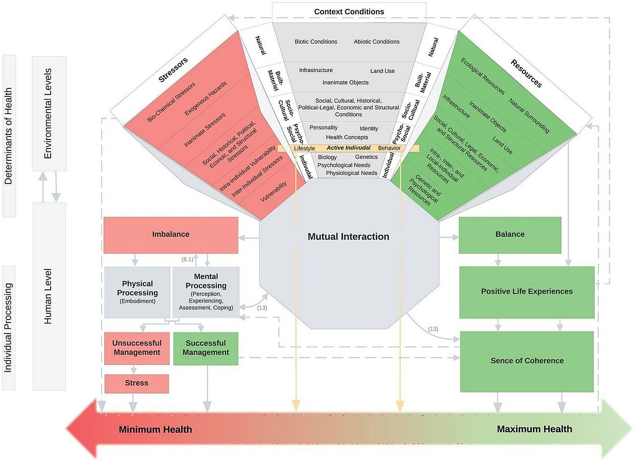 Abb. 2: Umweltbezogenes Salutogenesemodell mit 12 Kernkomponenten und seinen Unterkomponenten innerhalb des Ressourcen-Stress-Kontinuums