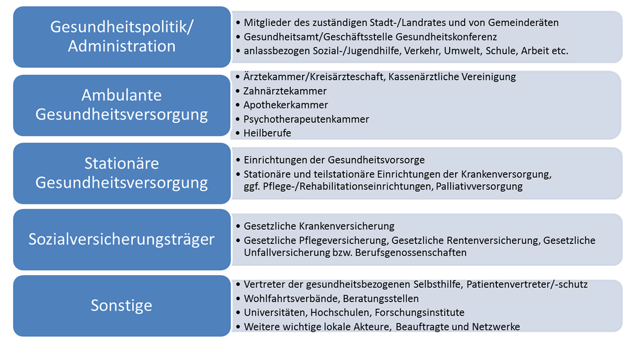 Typische Gruppen von Akteurinnen und Akteuren in Gesundheitskonferenzen