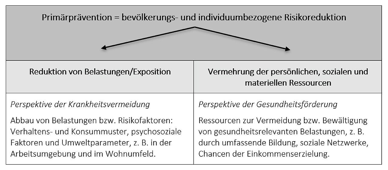 Komponenten von Primärprävention