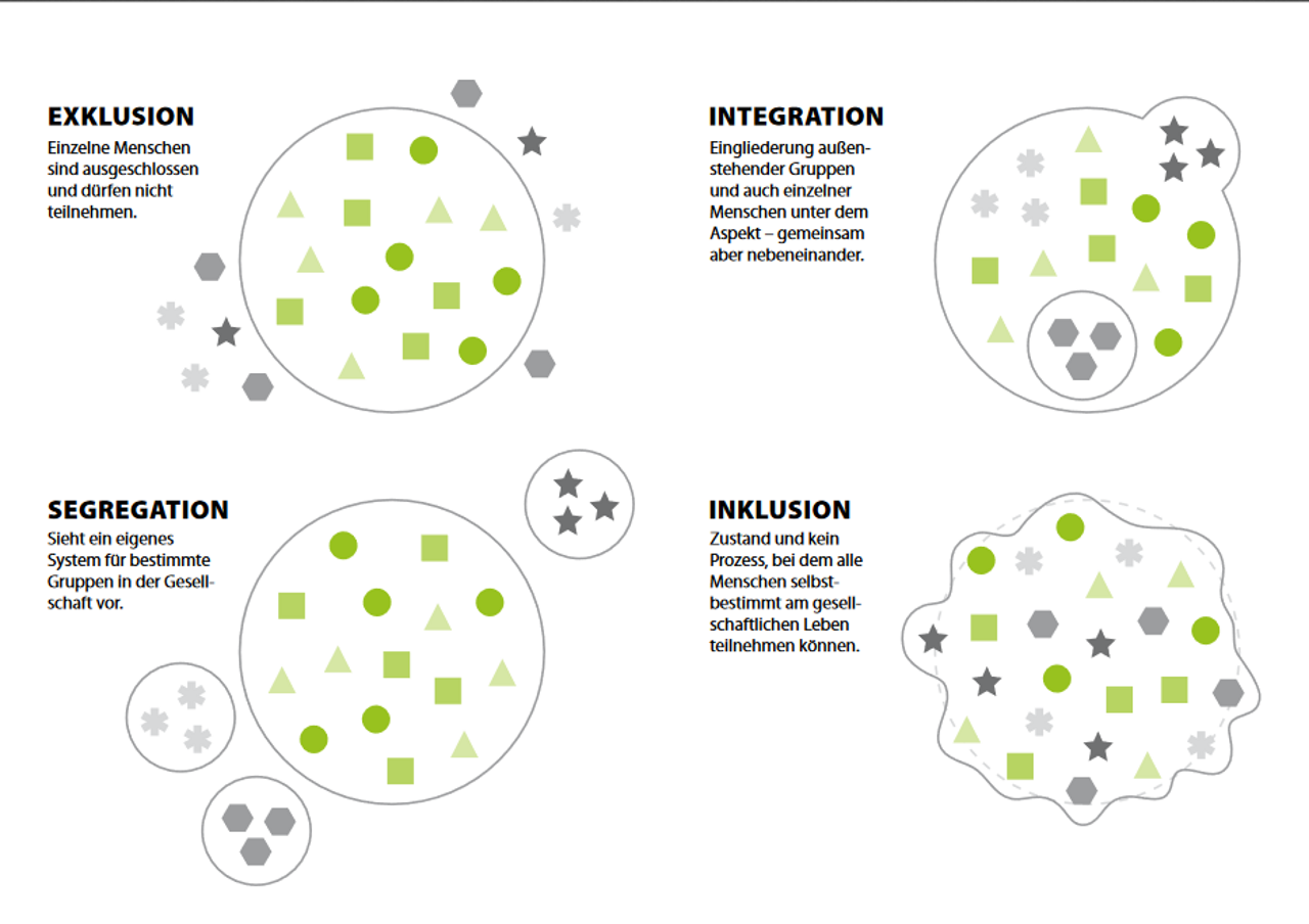 Exklusion, Integration, Segregation und Inklusion 