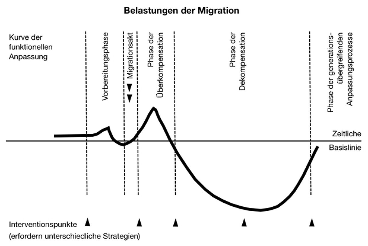  Belastungen der Migration