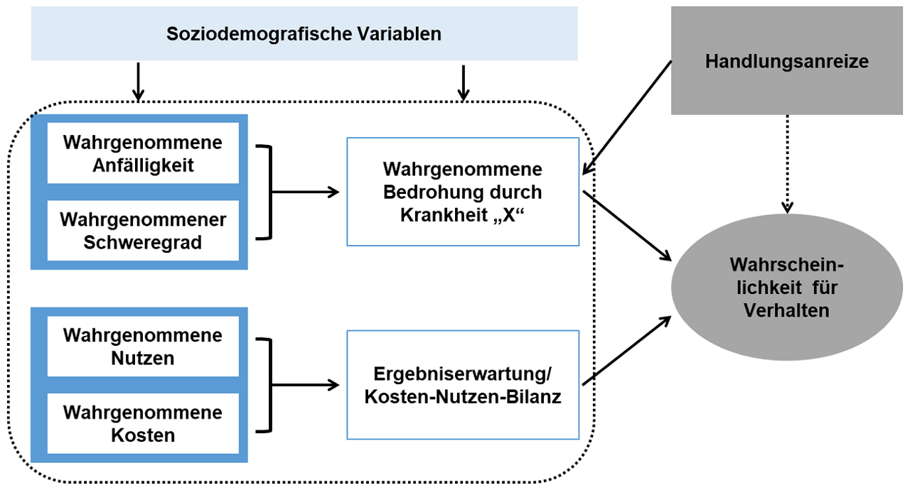 Modell der Gesundheitsüberzeugungen