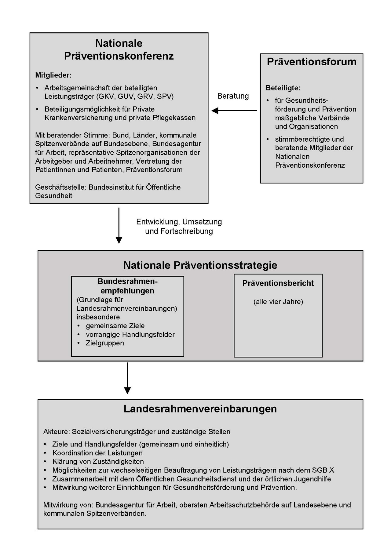 Kooperations- und Koordinierungsstruktur in Primärprävention und Gesundheitsförderung nach dem Präventionsgesetz