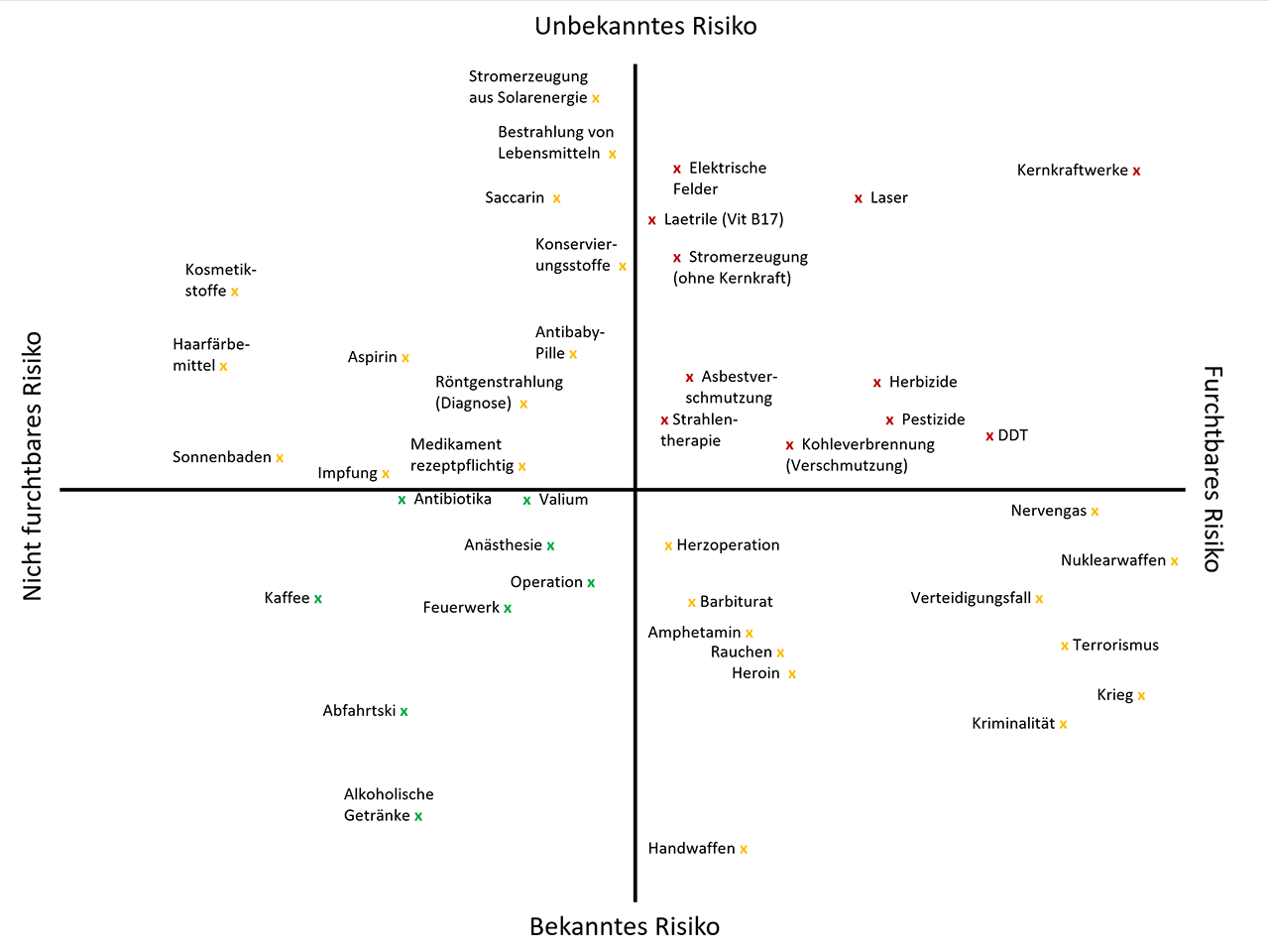 Beurteilung ausgewählter Risiken: Dimensionen „(nicht) furchtbar“ und „(un)bekannt“