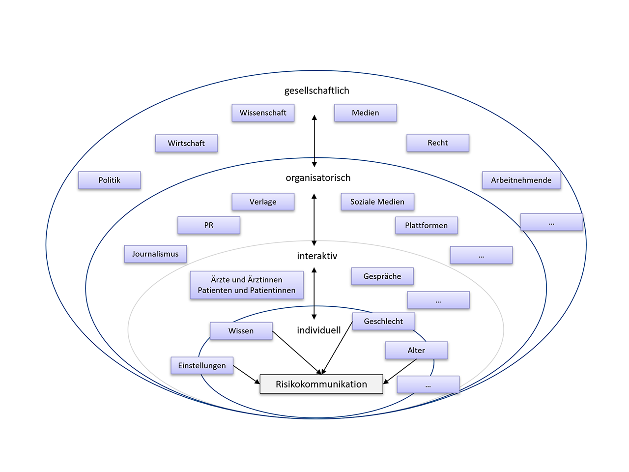 Dimensionen und Wechselwirkungen von Risikokommunikation