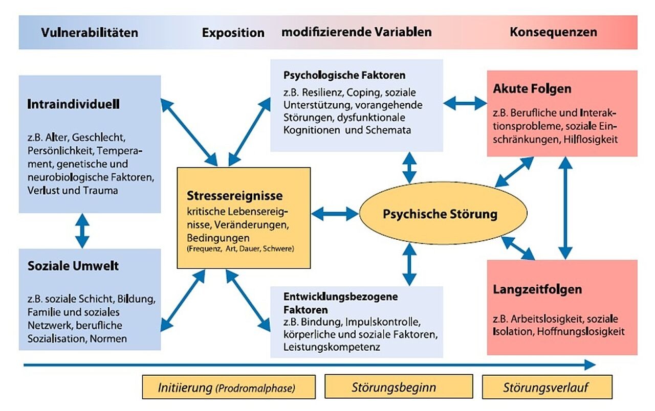 Hauptwege des individuellen Stressmanagements