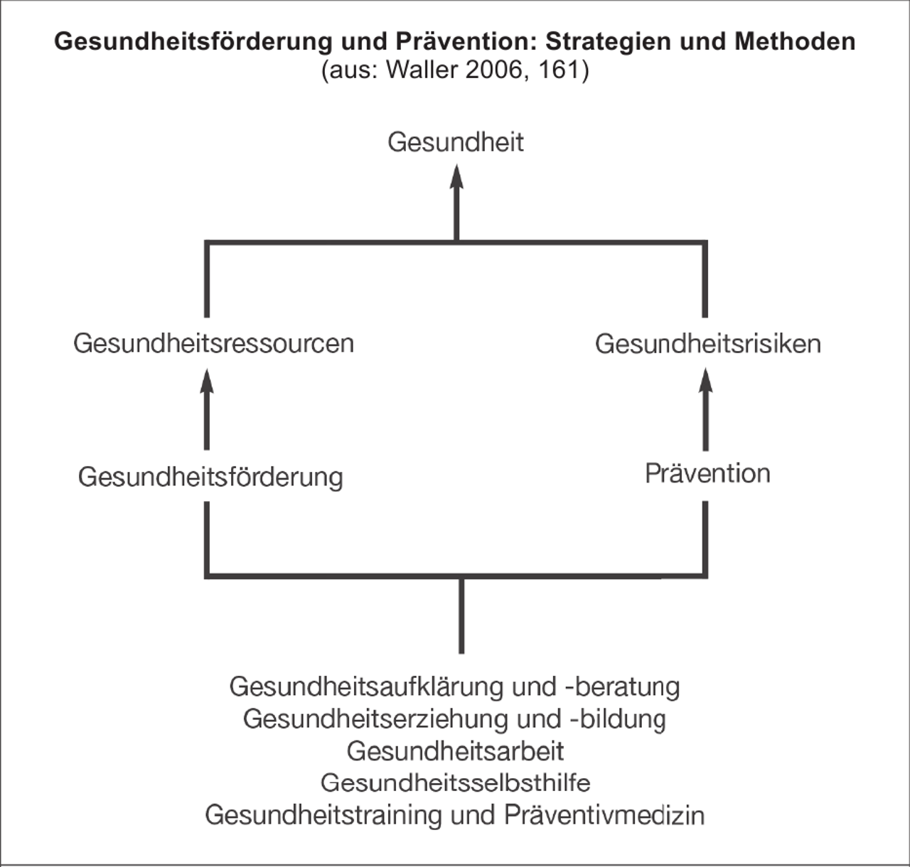 Gesundheitsförderung und Prävention