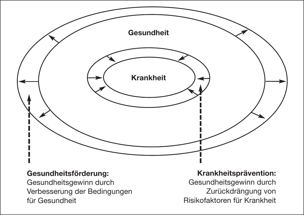 Gesundheitsgeweinn bei Gesundheitsförderung und Krankheitsprävention