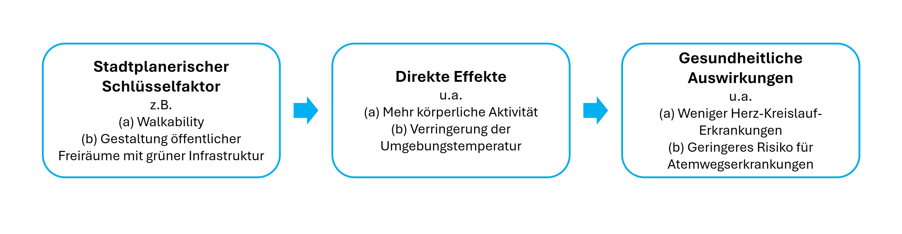 Beispielhafte Wirkungskette von stadtplanerischen Schlüsselfaktoren zu gesundheitlichen Auswirkungen