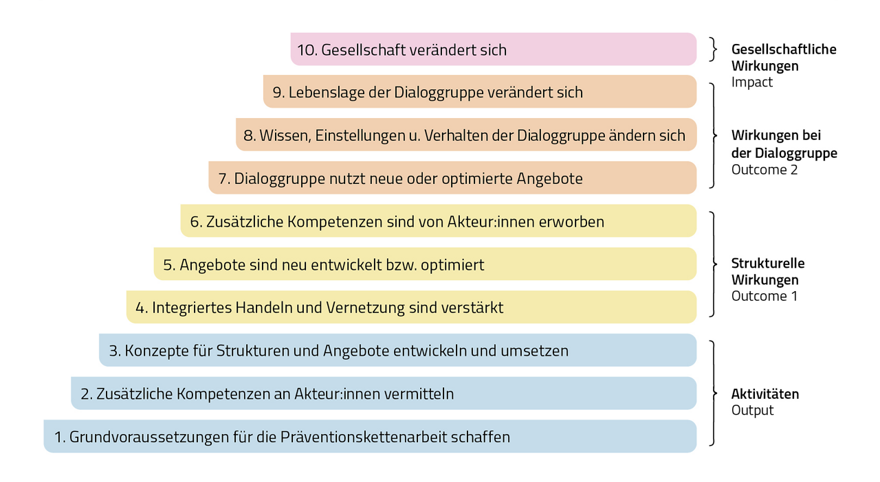 Wirkungsmodell für Präventionsketten