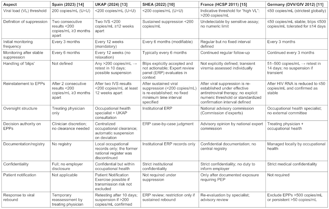 International guidelines for the management of healthcare workers ...