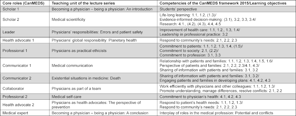 Physician’s role(s): Conceptual redesign and implementation of the ...